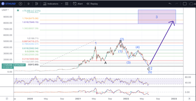 ETH Long-term chart