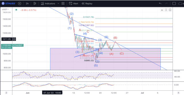 ETH short-term chart