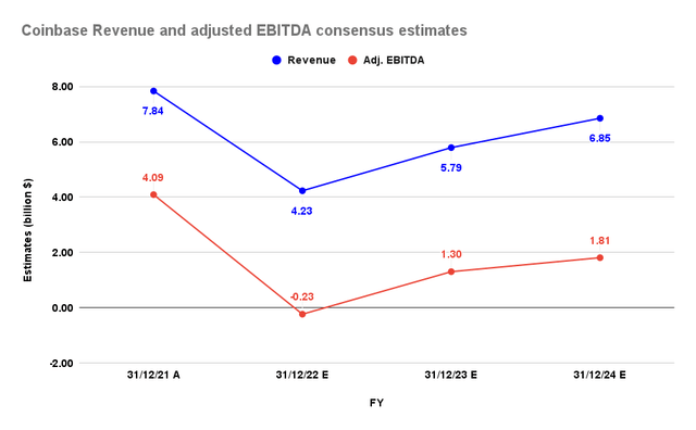 Coinbase revenue and adjusted EBITDA consensus estimates
