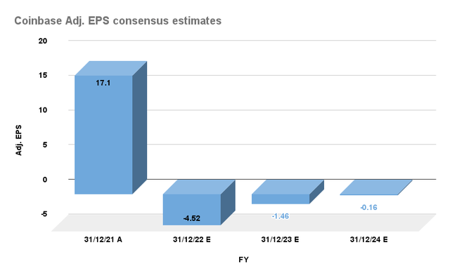 Coinbase adjusted EPS consensus estimates