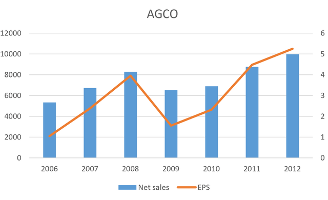 AGCO sales and EPS