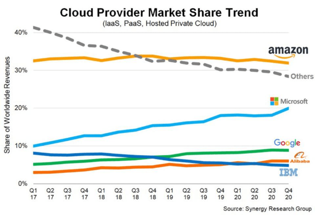 Cloud Services Market Share