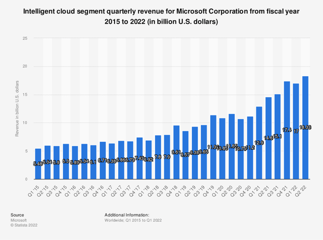 Intelligent Cloud Revenue