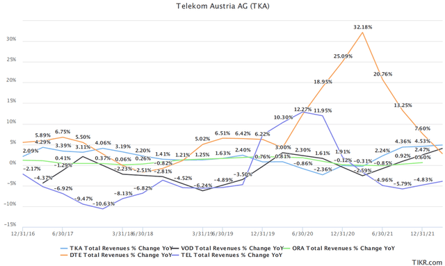 Revenue growth rates peer comparison