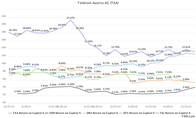 ROIC peer comparison A1 Telekom Austria