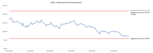 luminar stock projection