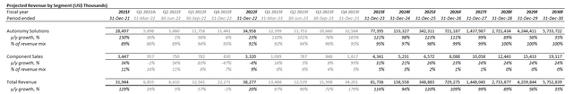 Luminar Revenue Forecast