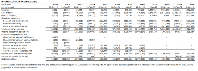 Luminar Financial Projections