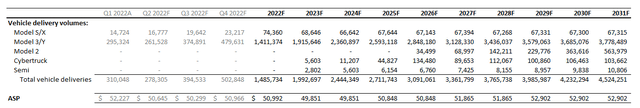 Tesla Volume Projections