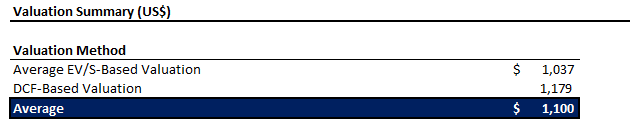 Tesla Valuation Analysis