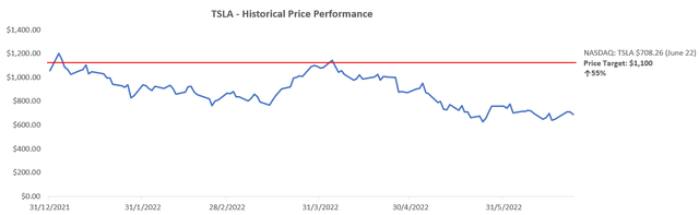 Tesla Valuation Analysis