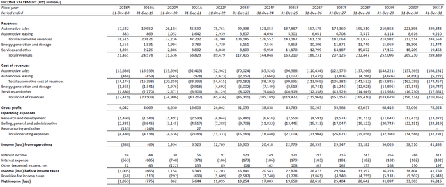 Tesla Financial Forecast