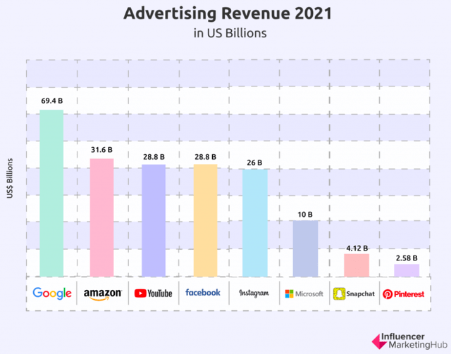 Advertising Revenue 2021 - Amazon and peers