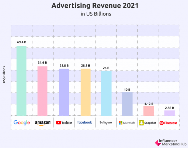 Advertising Revenue 2021