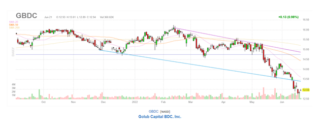 GBDC Share Price