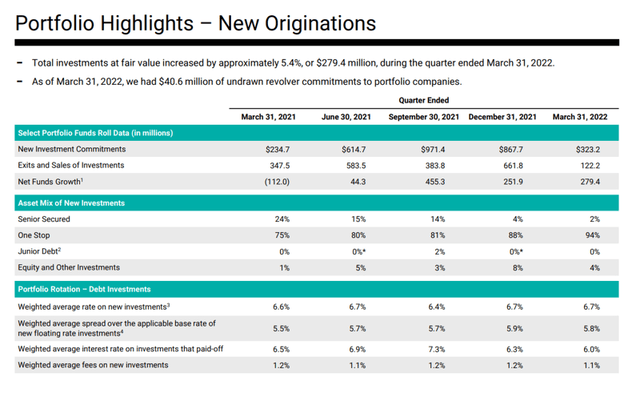 Golub Capital Portfolio Highlights - New Originations