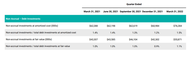 Golub Capital Non-Accrual Ratios