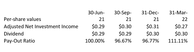 Golub Capital Dividends And Pay-Out Ratio