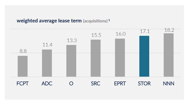 Weighted Average Lease Term