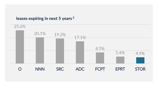 Leases Expiring In The Next 5 Years