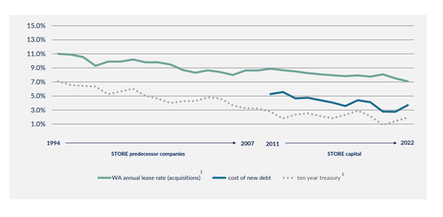 New Asset Capitalization Rates