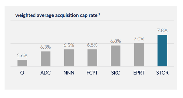 Weighted Average Acquisition Cap Rate