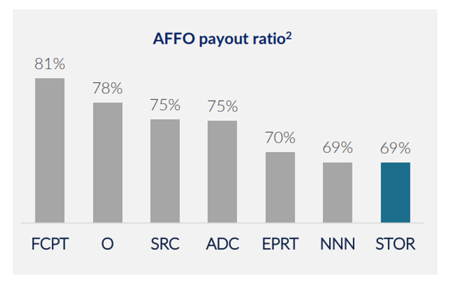 AFFO Payout Ratio