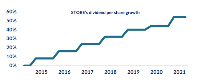 Dividend Per Share Growth