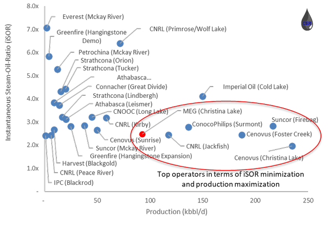 Figure 2: In-Situ Oil Sands Operator iSOR (y-axis) and Production (x-axis)