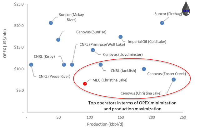 Figure 3: In-Situ Oil Sands Operator 1Q22 OPEX (y-axis) and Production (x-axis)