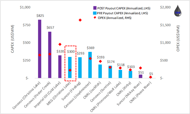 Figure 4: In-Situ Oil Sands Operator 1Q22 CAPEX (y-axis, LHS) and 1Q22 annualized OPEX (y-axis, RHS)