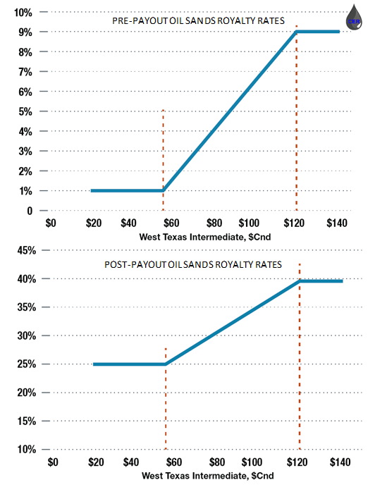 Figure 5: Alberta Oil Sands Royalty Rates