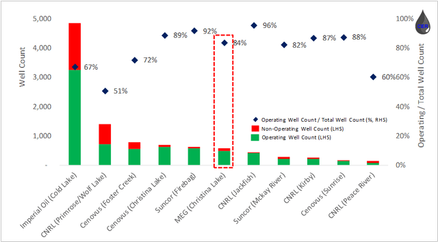 Figure 6: In-Situ Oil Sands Well Count by Operator