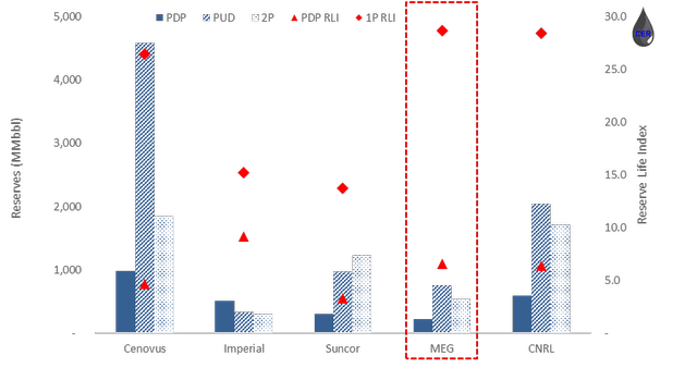 Figure 7: In-Situ Oil Sands Reserves by Operator