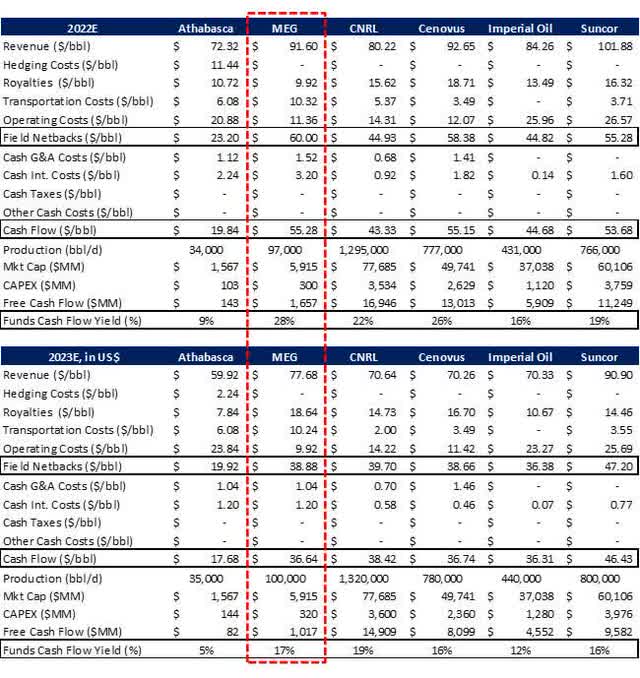 Figure 9: Free Cash Flow Yield for MEG Energy and Comparable Oil Sand In-Situ Operators