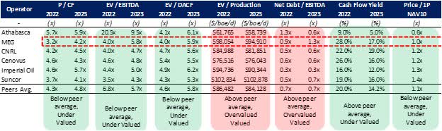 Figure 11: Valuation Multiples for MEG Energy and Comparable Oil Sand In-Situ Operators