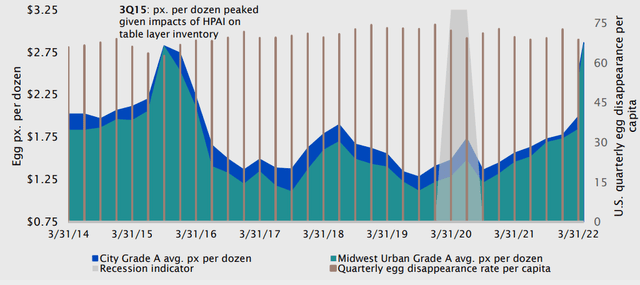Egg prices spike on HPAI