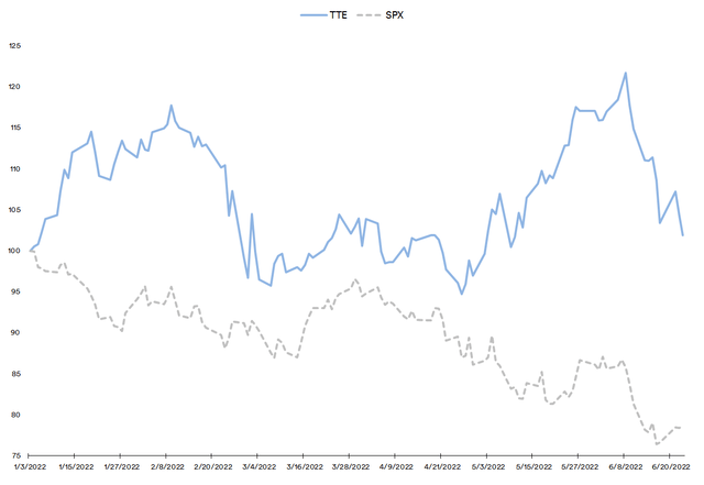 SPX vs TTE: YTD Stock Performance