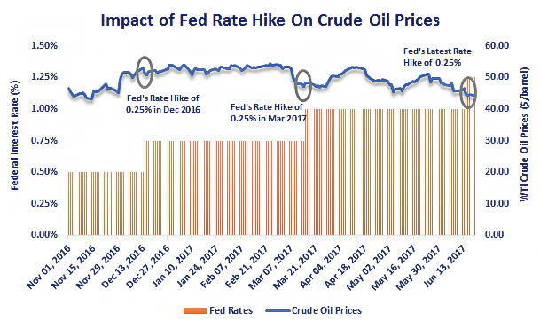 Effect of Fed Rate Hikes on Oil, Historical