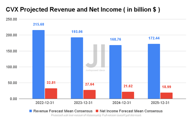 CVX Projected Revenue and Net Income