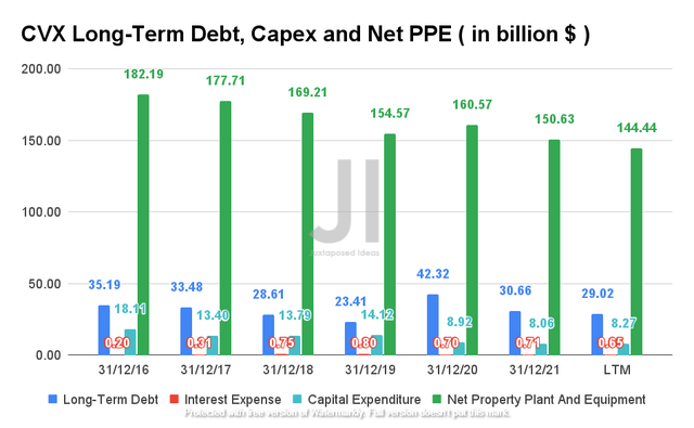 CVX Long-Term Debt, Capex, and Net PPE