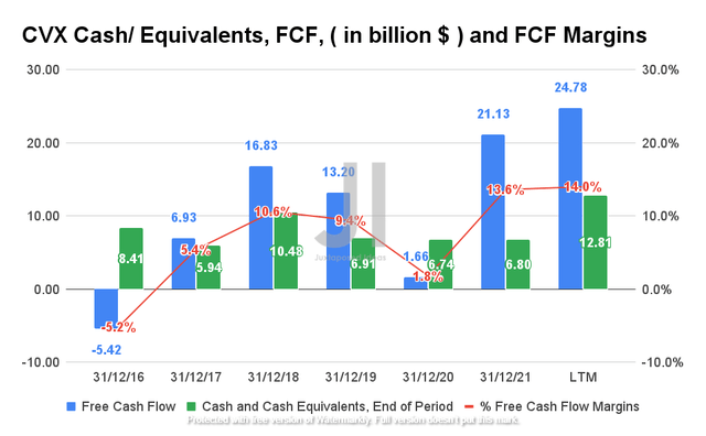 CVX Cash/ Equivalents, FCF, and FCF Margins