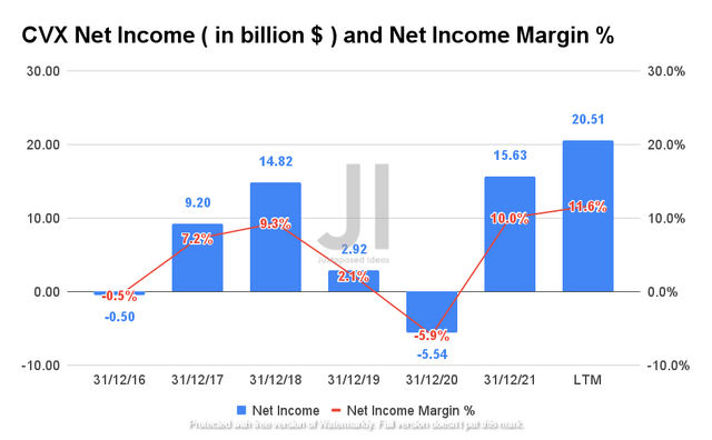 CVX Net Income and Net Income Margin