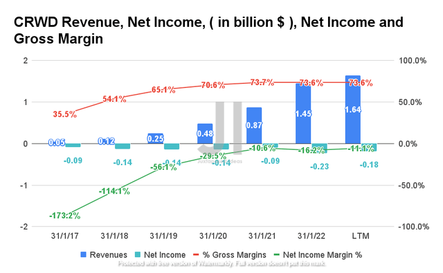 CRWD Revenue, Net Income, Net Income Margin, and Gross Income