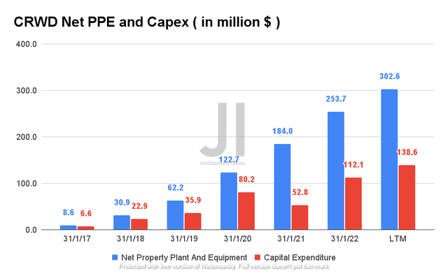 CRWD Net PPE and Capex