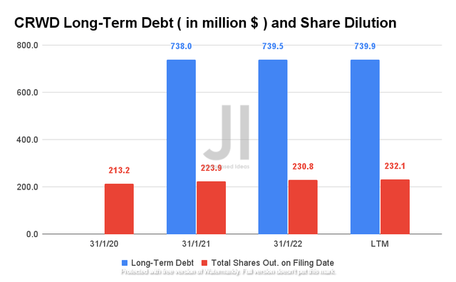 CRWD Long-Term Debt and Share Dilution