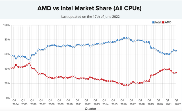 AMD vs Intel Market Share (ALL CPU's)