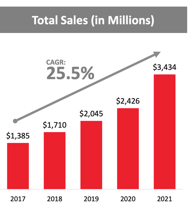 Net Sales