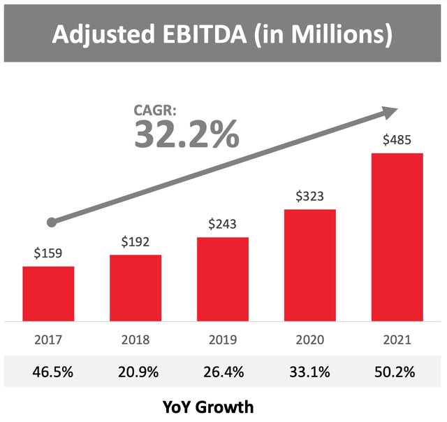 Adjusted EBITDA