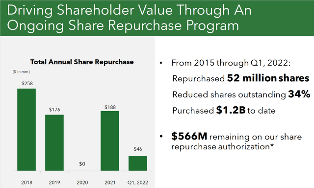 Total Annual Share Repurchasing For Sprouts Farmers Market; Looks to Add Shareholder Value into Future